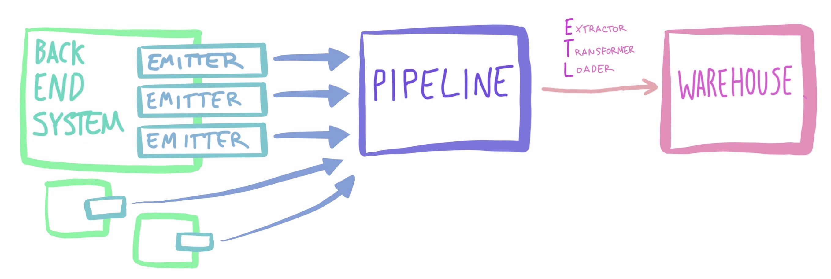 Back end systems emit to the pipeline, then the ETL process moves that data into the warehouse.
