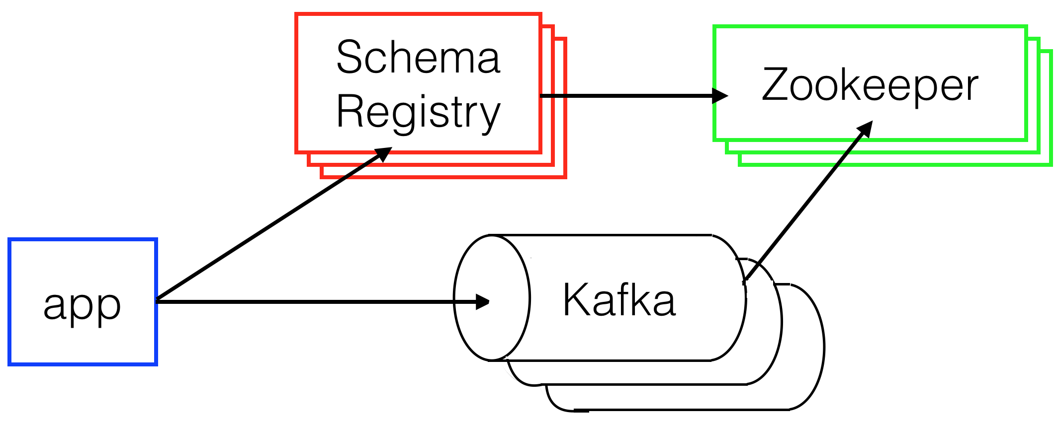 Kafka Cluster