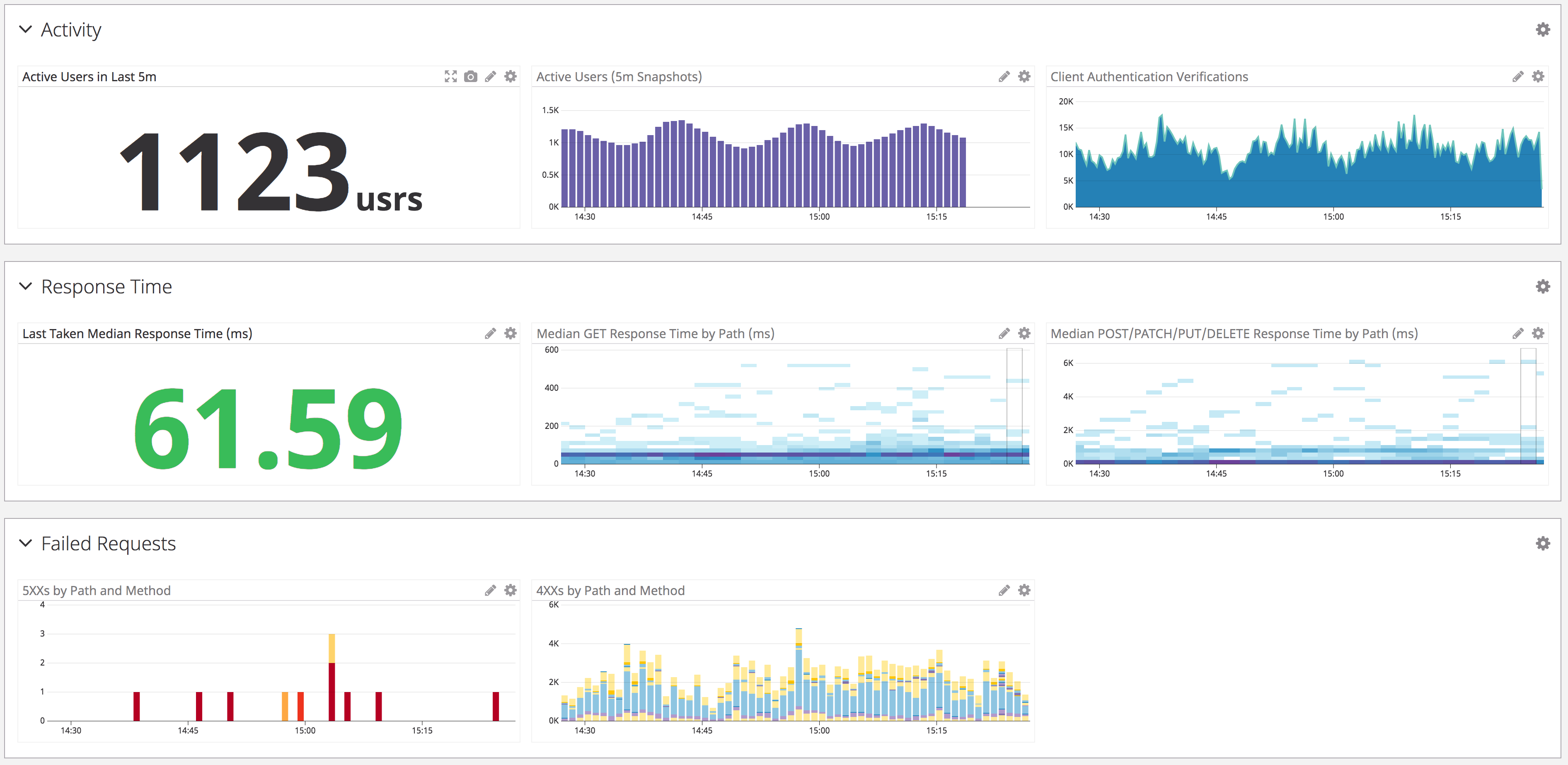 A sample of graphs from a Datadog dashboard