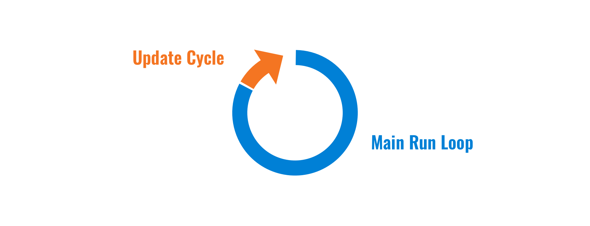 Update Cycle