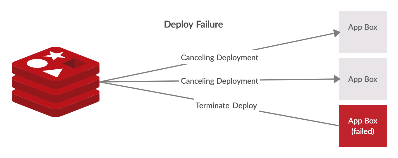 Cancelling Deployment