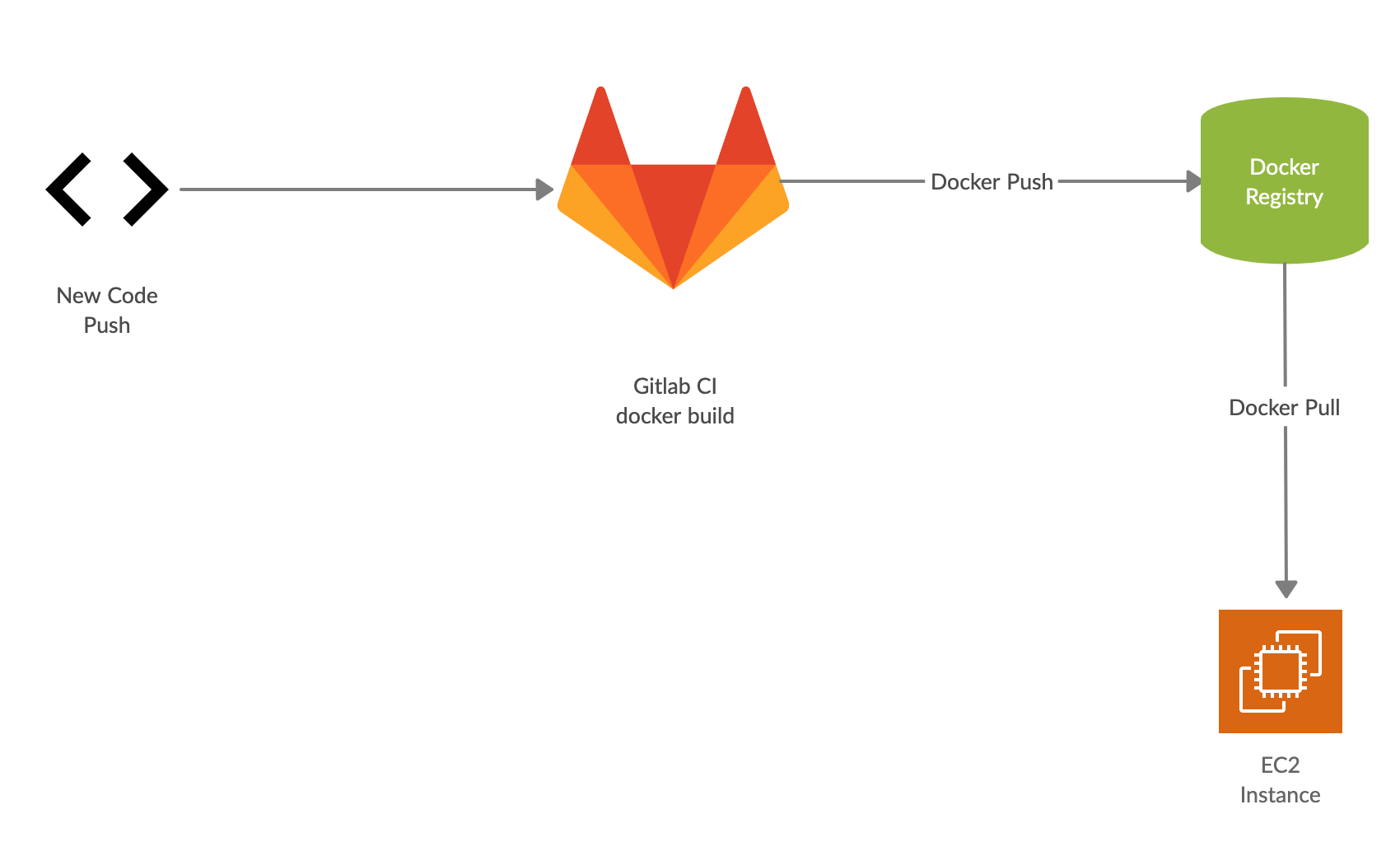 Deployment High Level Overview