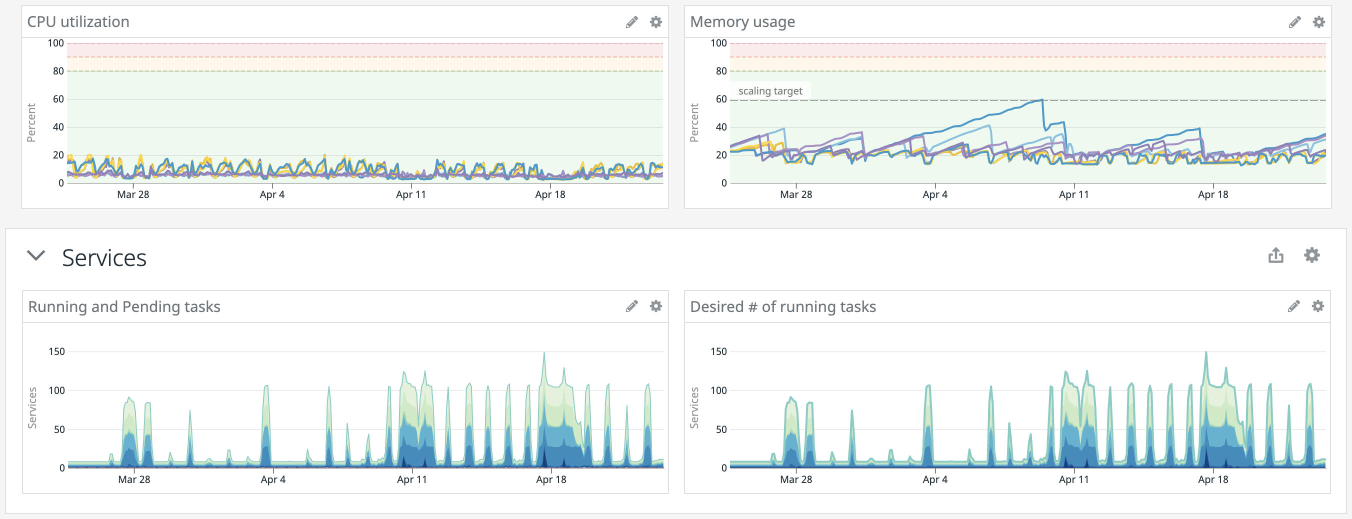 Image of CPU and memory usage as well as how many running and pending instances there were