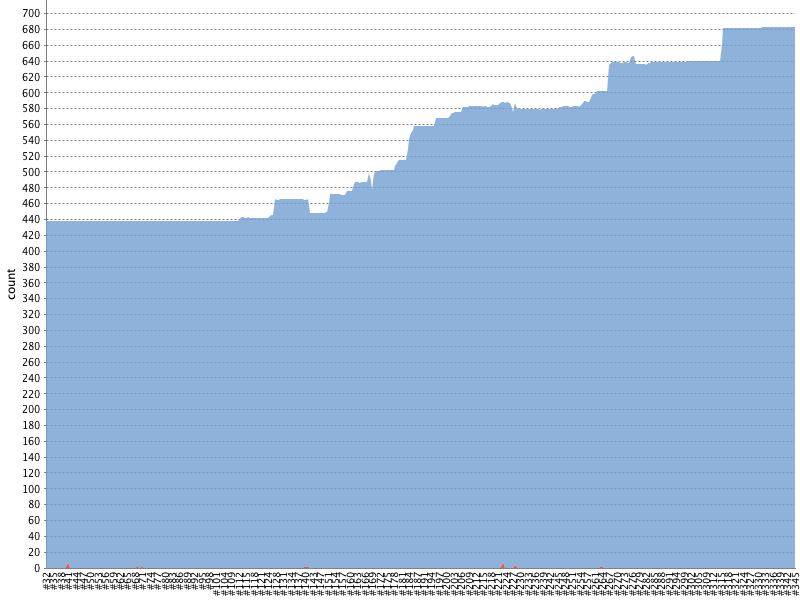 Test count graph