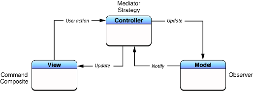 Cocoa MVC