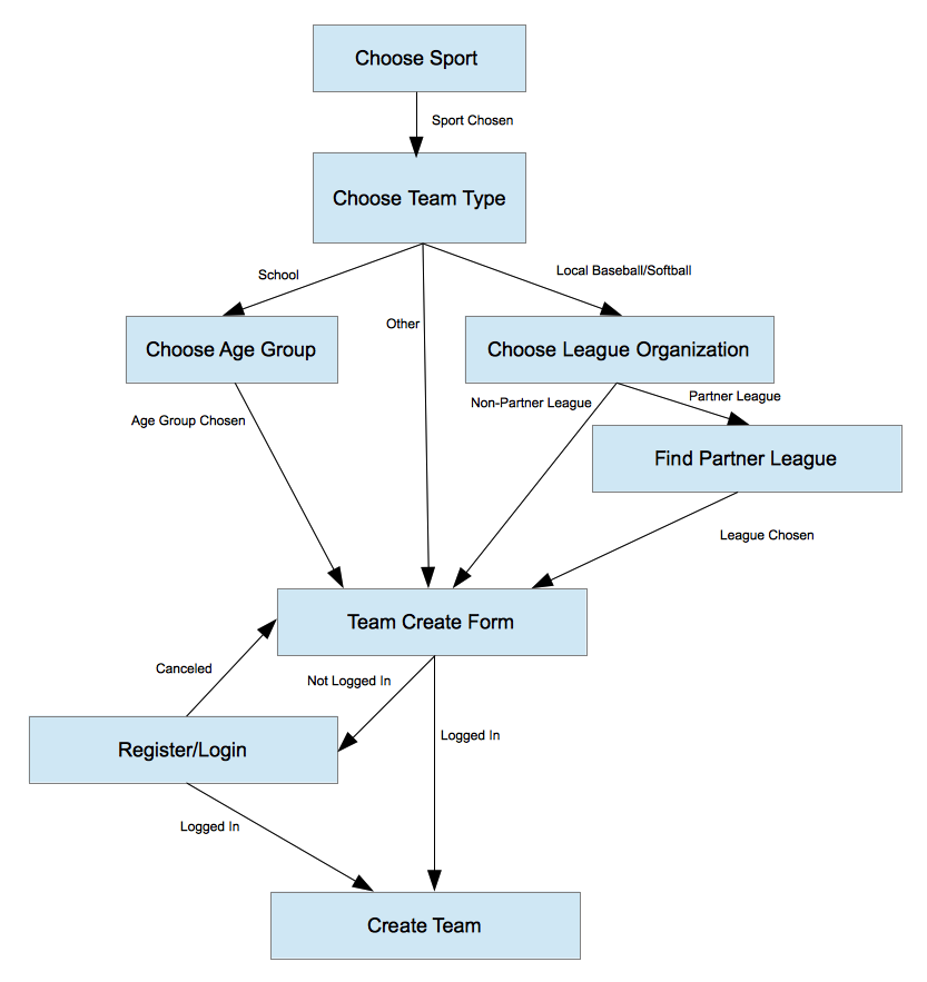 state chart