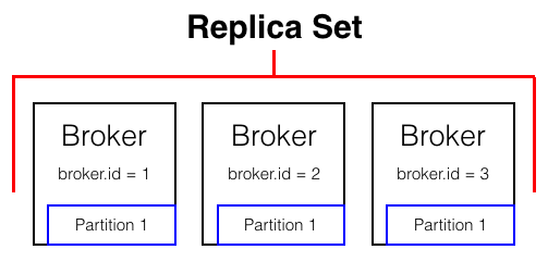 Kafka Replica Set