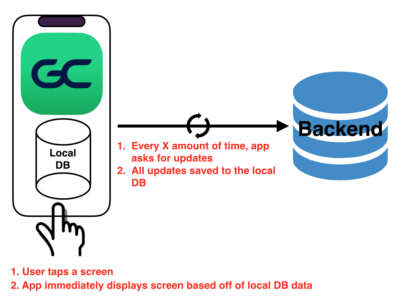 Asynchronous Polling