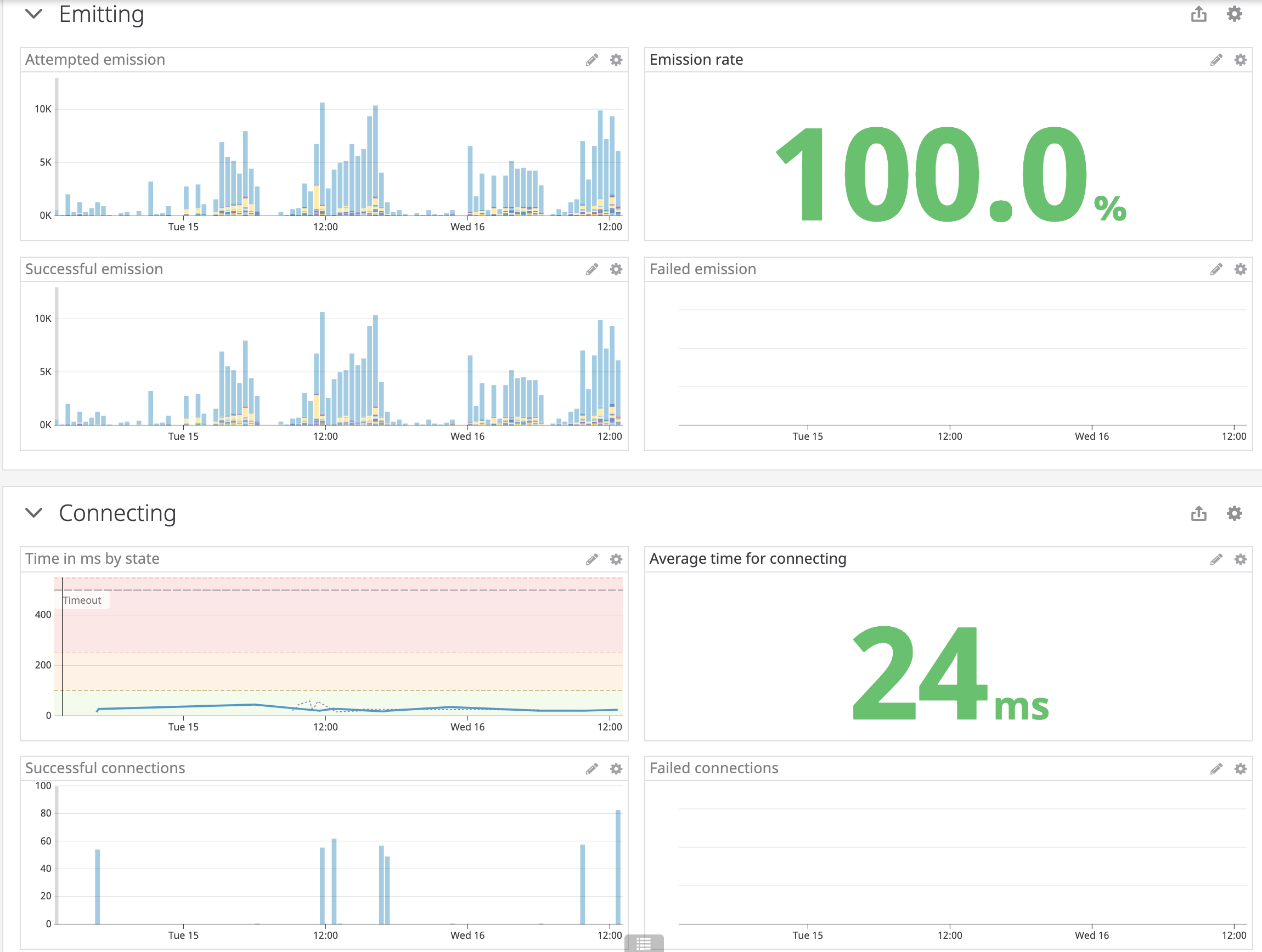 Example of producer dashboard