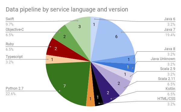 Pie chart showing overwhelming amount of languages and language versions for different services in data pipeline