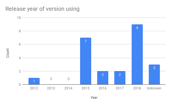 Bar chart showing, for each service in the data pipeline, what year it was released in, if known